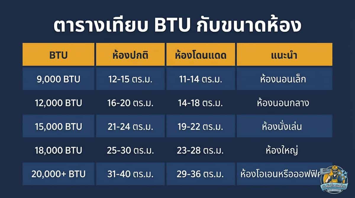 BTU cooling capacity chart showing room size recommendations for air conditioners.