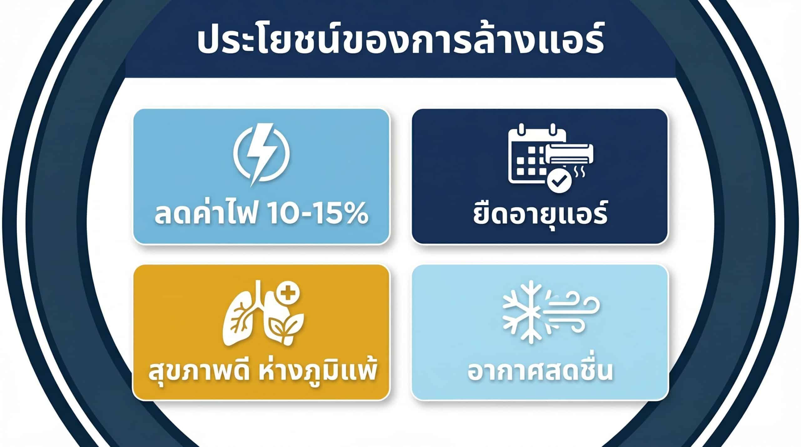 ประโยชน์ของการล้างแอร์เป็นประจำ ลดค่าไฟ ยืดอายุแอร์