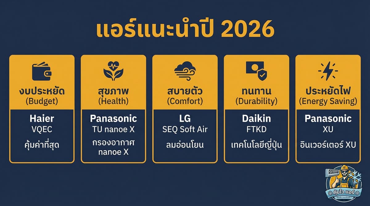 แอร์แนะนำปี 2026 เปรียบเทียบ Haier Panasonic LG Daikin ตามสไตล์การใช้งาน