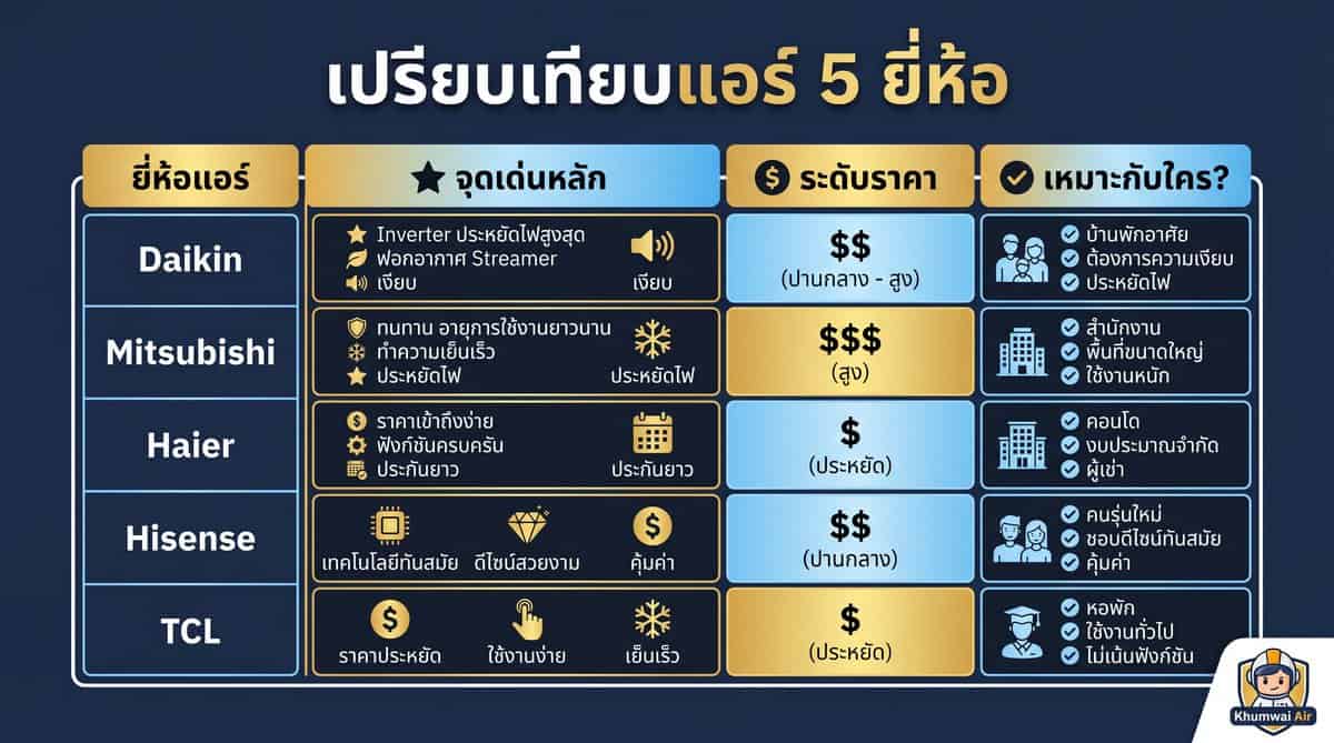 เปรียบเทียบแอร์ 5 ยี่ห้อ Daikin Mitsubishi Haier Hisense TCL ฟีเจอร์และราคา
