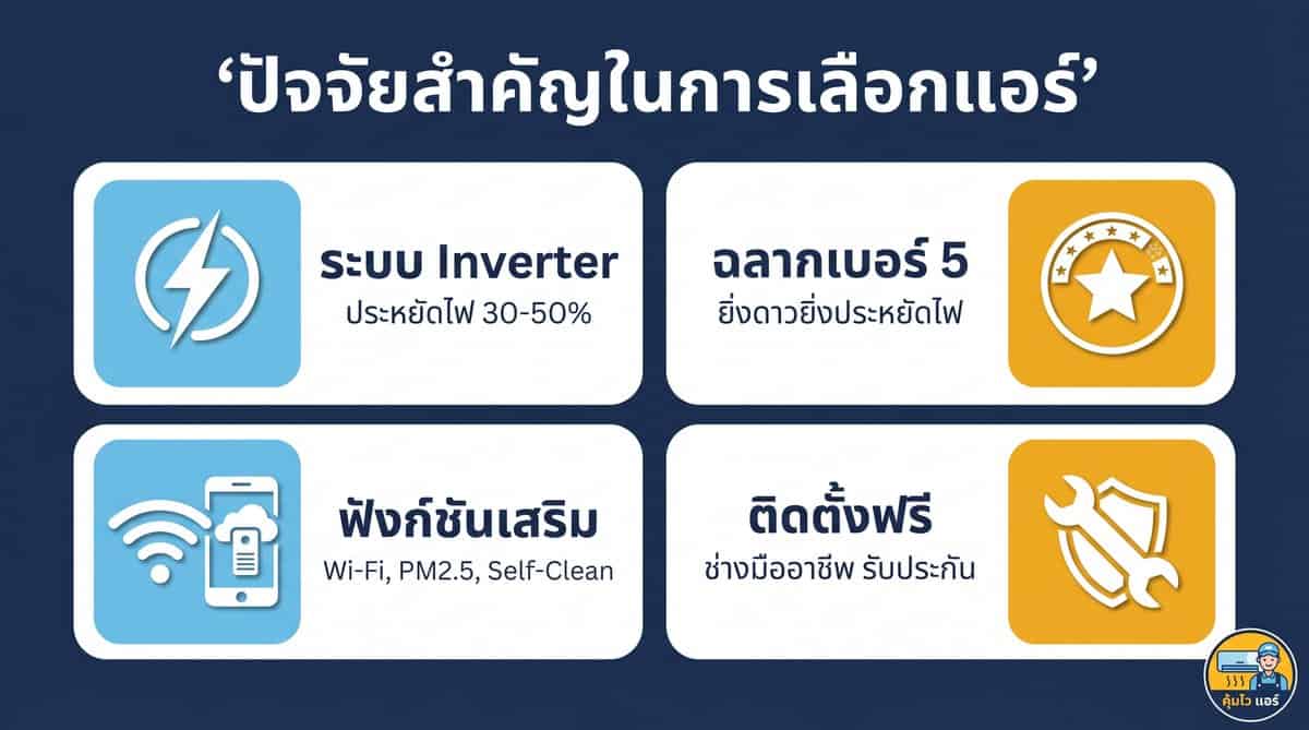 Khumwai Air air conditioner promotion with inverter, 5-star rating, free installation, Wi-Fi, and se.