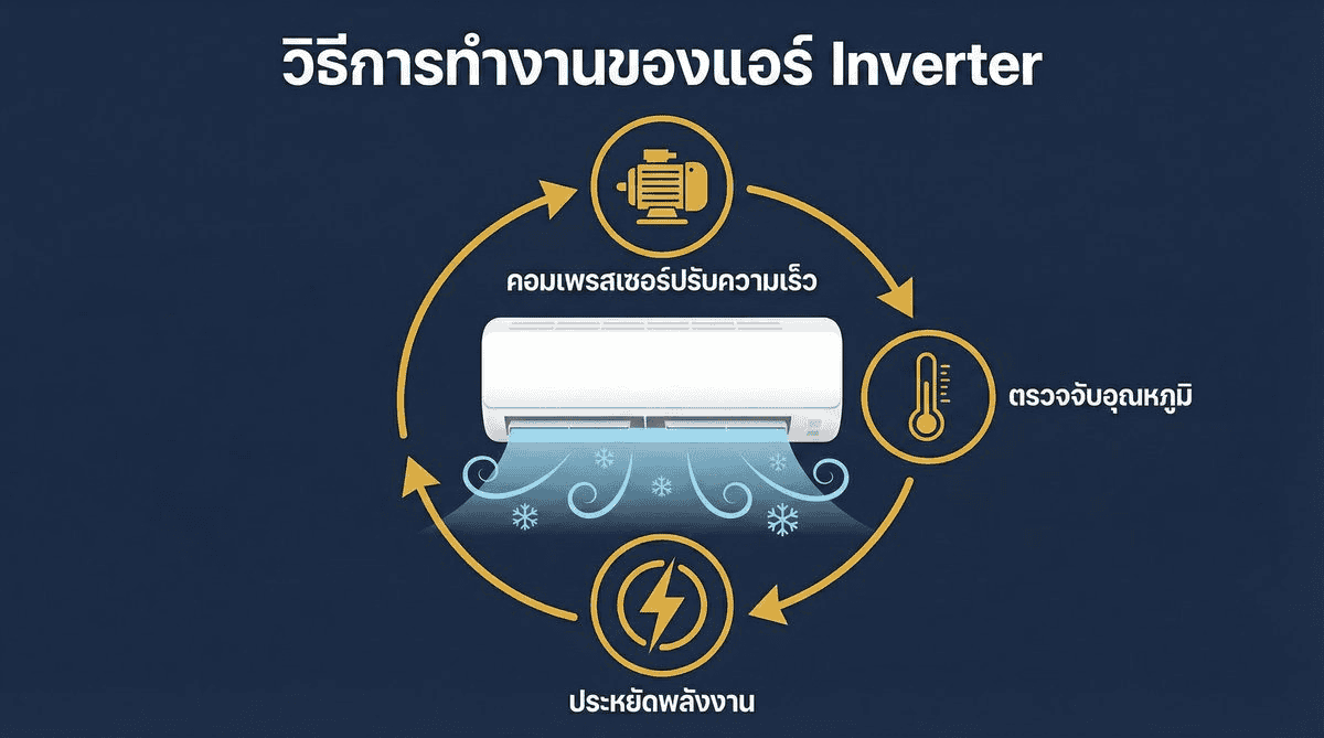 วิธีการทำงานแอร์ inverter